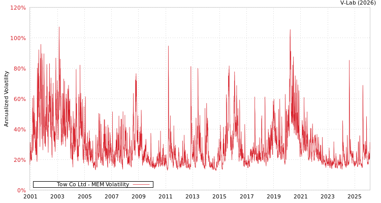 graph of Tow Co Ltd MEM