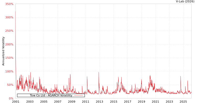 graph of Tow Co Ltd AGARCH