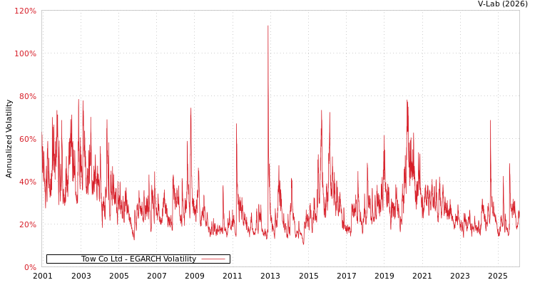 graph of Tow Co Ltd EGARCH