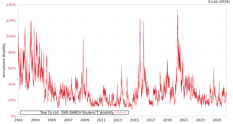 graph of Tow Co Ltd GAS-GARCH-T
