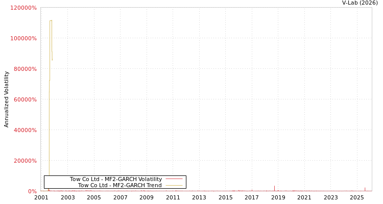 graph of Tow Co Ltd MF2-GARCH