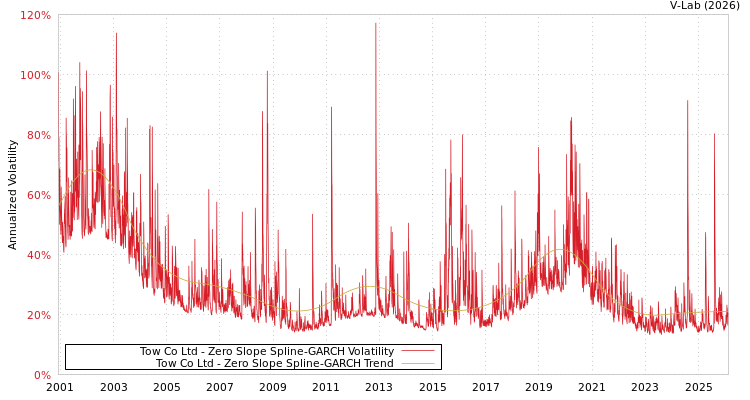 graph of Tow Co Ltd S0GARCH