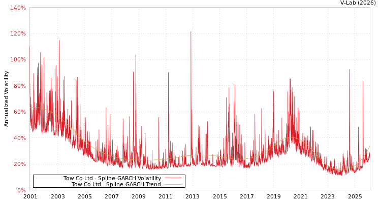 graph of Tow Co Ltd SGARCH