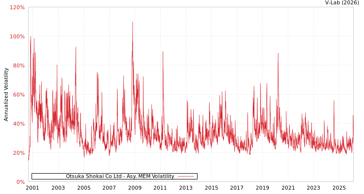 graph of Otsuka Shokai Co Ltd AMEM