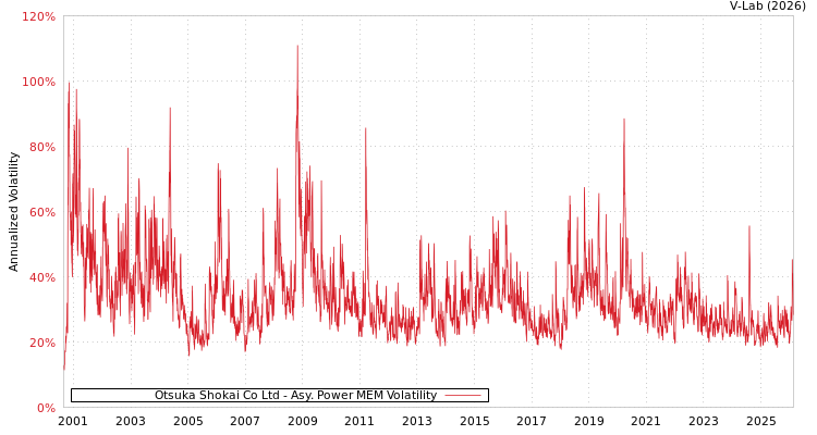 graph of Otsuka Shokai Co Ltd APMEM