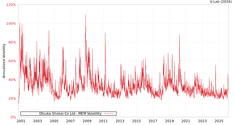 graph of Otsuka Shokai Co Ltd MEM