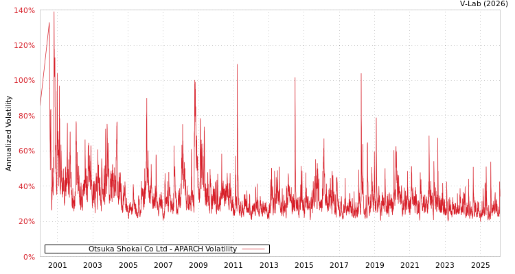 graph of Otsuka Shokai Co Ltd APARCH