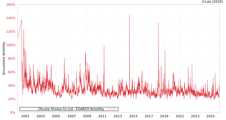 graph of Otsuka Shokai Co Ltd EGARCH