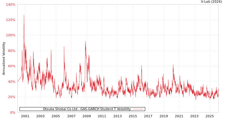 graph of Otsuka Shokai Co Ltd GAS-GARCH-T