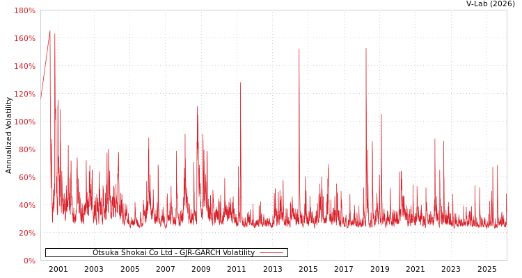 graph of Otsuka Shokai Co Ltd GJR-GARCH