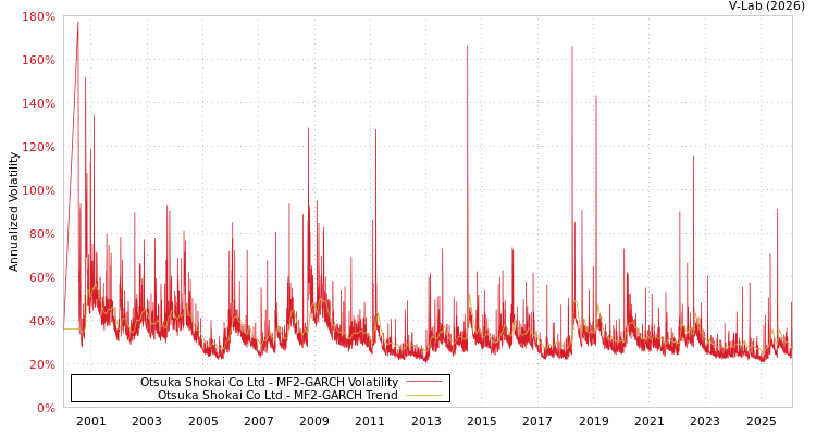 graph of Otsuka Shokai Co Ltd MF2-GARCH