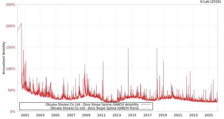 graph of Otsuka Shokai Co Ltd S0GARCH