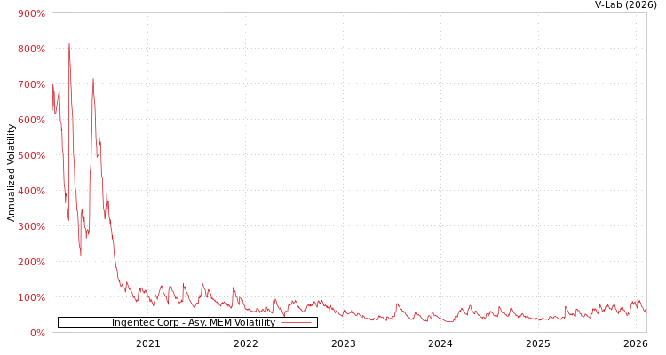 graph of Ingentec Corp AMEM