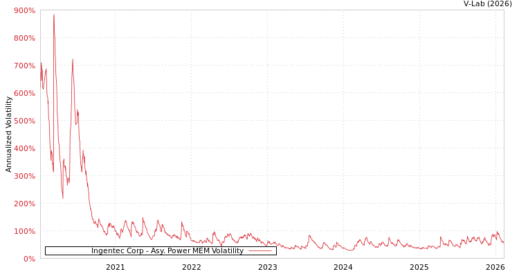 graph of Ingentec Corp APMEM