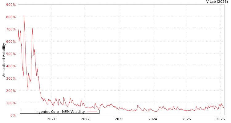 graph of Ingentec Corp MEM