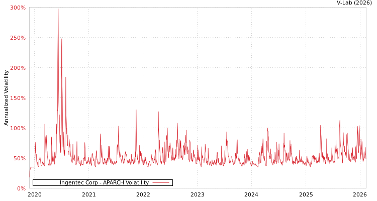 graph of Ingentec Corp APARCH