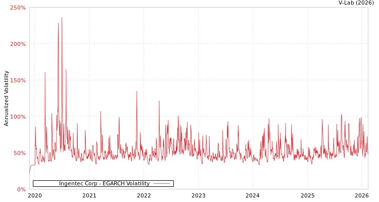 graph of Ingentec Corp EGARCH