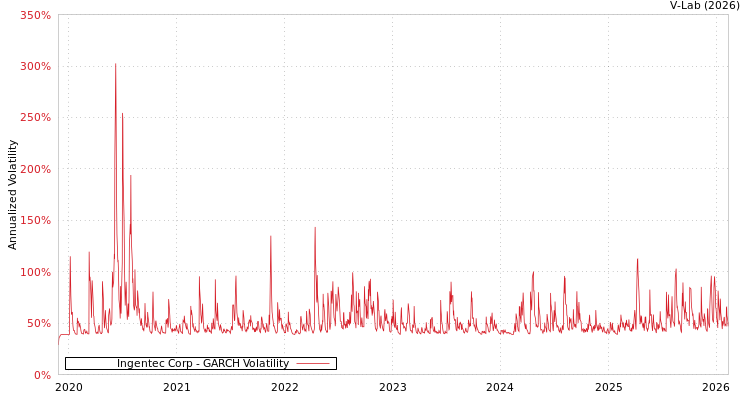 graph of Ingentec Corp GARCH