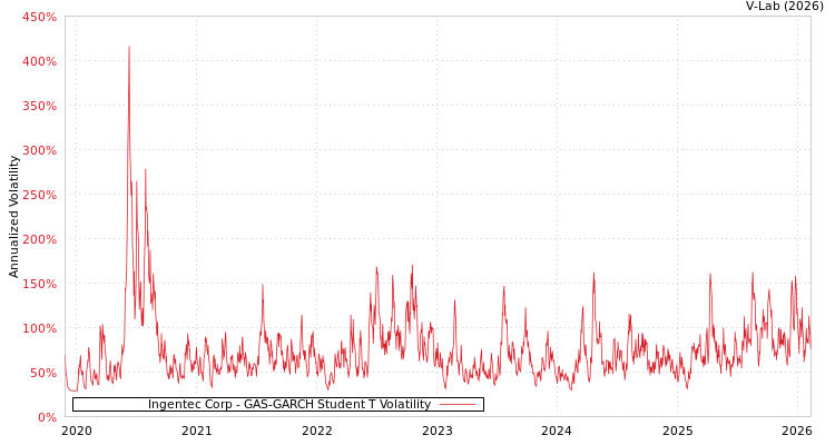 graph of Ingentec Corp GAS-GARCH-T