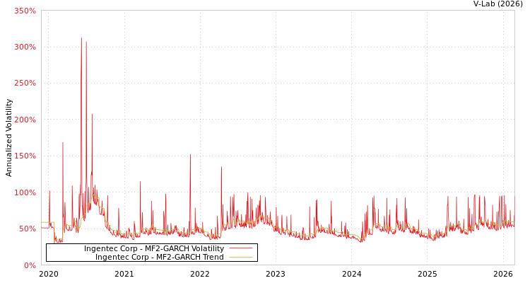 graph of Ingentec Corp MF2-GARCH