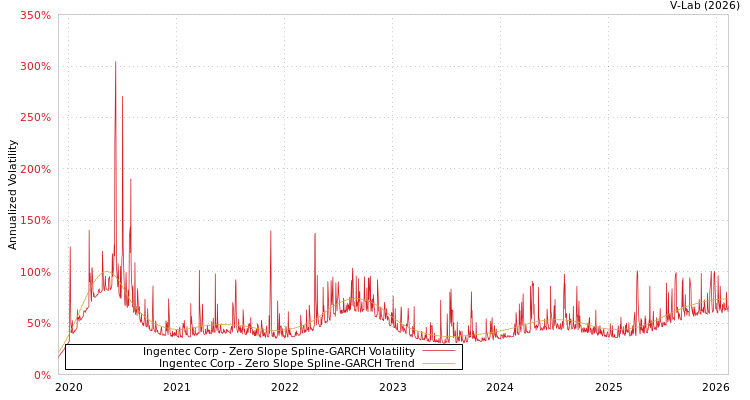 graph of Ingentec Corp S0GARCH