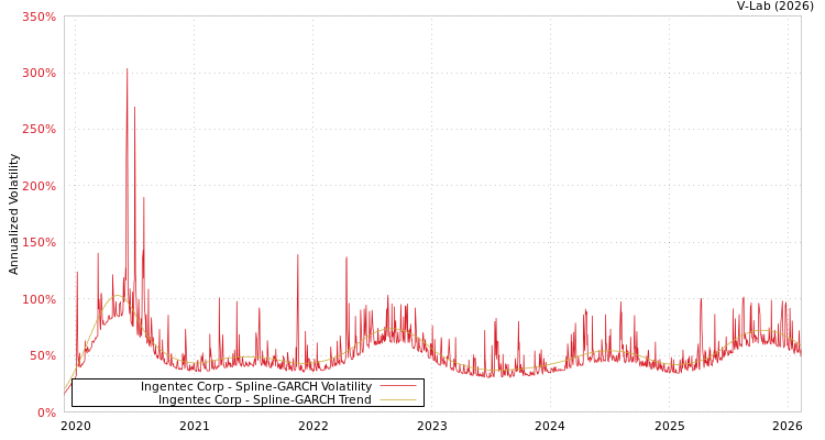 graph of Ingentec Corp SGARCH