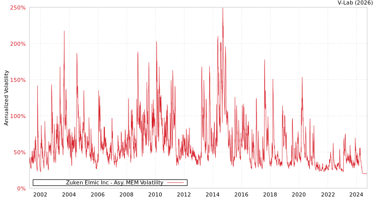 graph of Zuken Elmic Inc AMEM