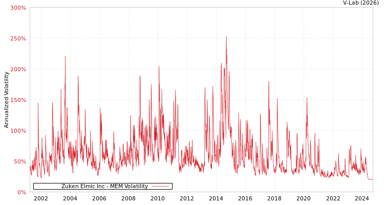 graph of Zuken Elmic Inc MEM