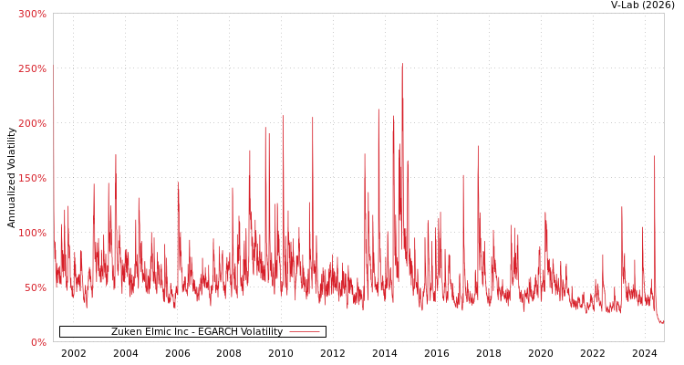 graph of Zuken Elmic Inc EGARCH