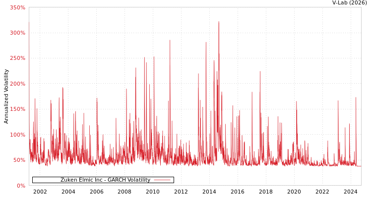 graph of Zuken Elmic Inc GARCH