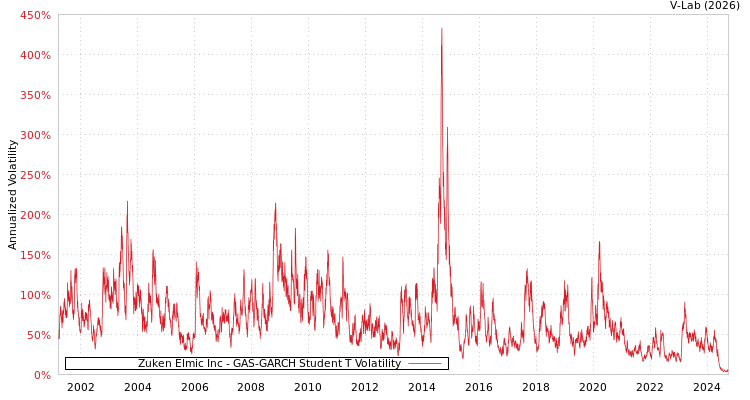 graph of Zuken Elmic Inc GAS-GARCH-T