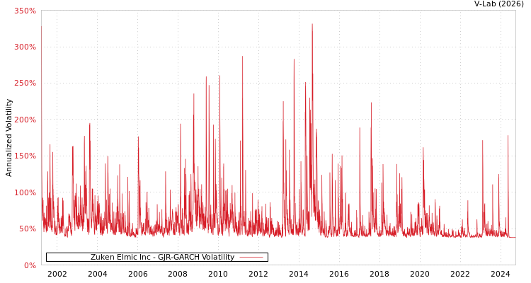 graph of Zuken Elmic Inc GJR-GARCH