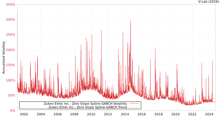 graph of Zuken Elmic Inc S0GARCH