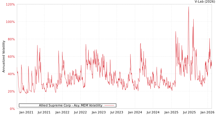 graph of Allied Supreme Corp AMEM
