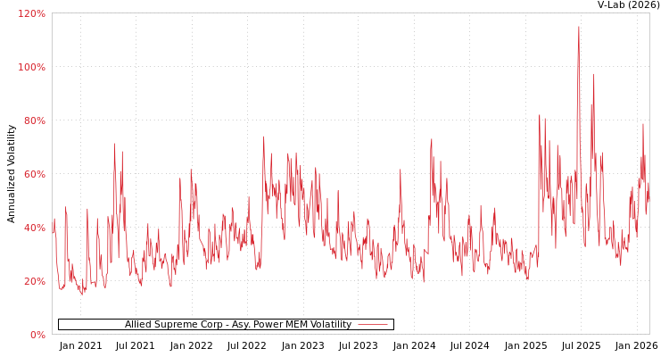 graph of Allied Supreme Corp APMEM