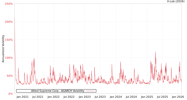 graph of Allied Supreme Corp AGARCH