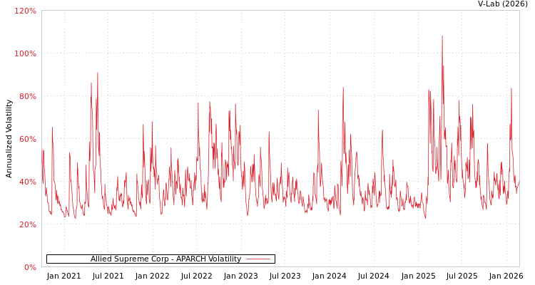 graph of Allied Supreme Corp APARCH