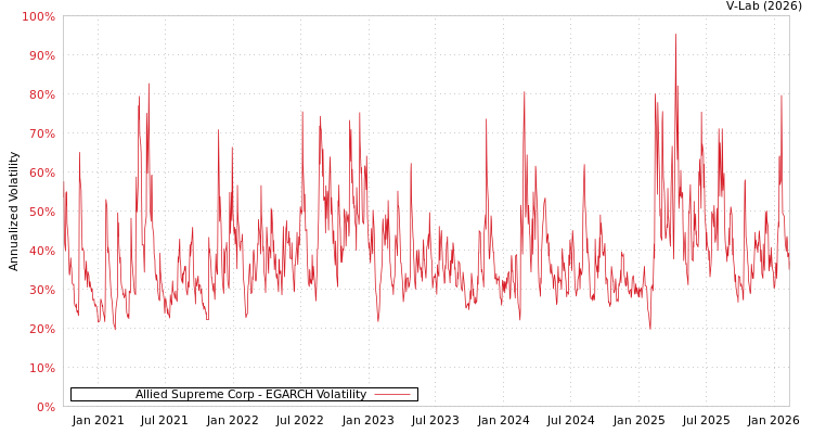 graph of Allied Supreme Corp EGARCH