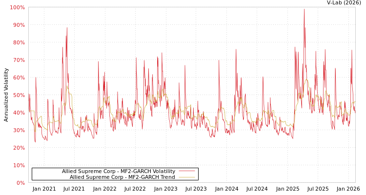 graph of Allied Supreme Corp MF2-GARCH