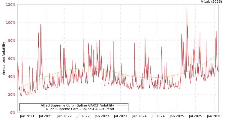 graph of Allied Supreme Corp SGARCH