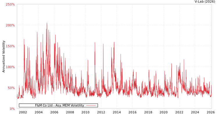 graph of F&M Co Ltd AMEM