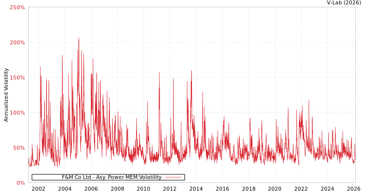 graph of F&M Co Ltd APMEM