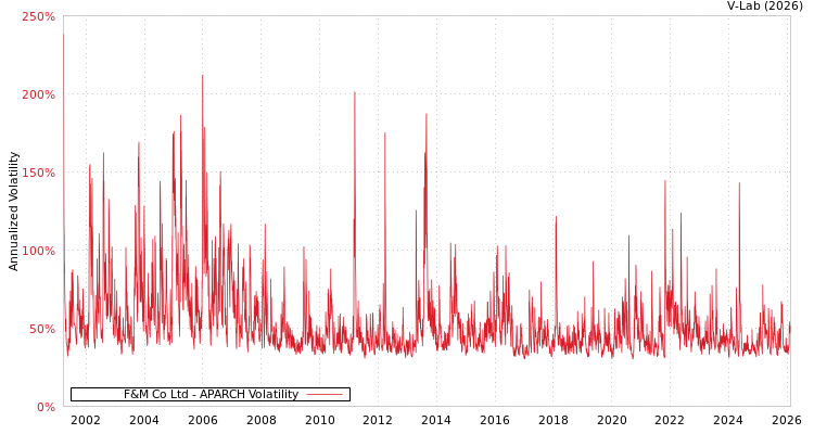 graph of F&M Co Ltd APARCH