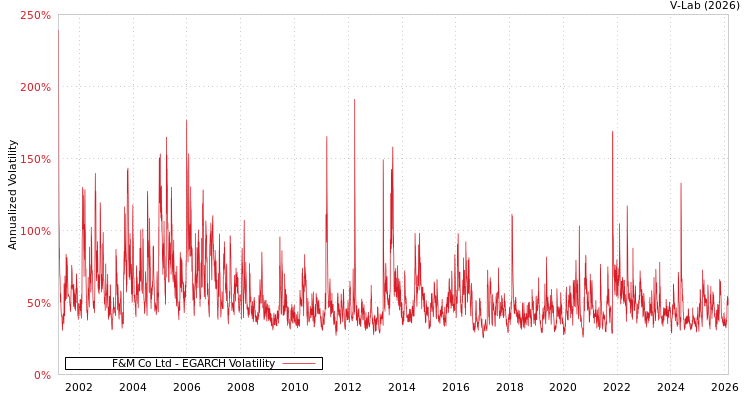 graph of F&M Co Ltd EGARCH