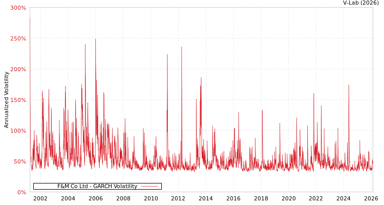 graph of F&M Co Ltd GARCH