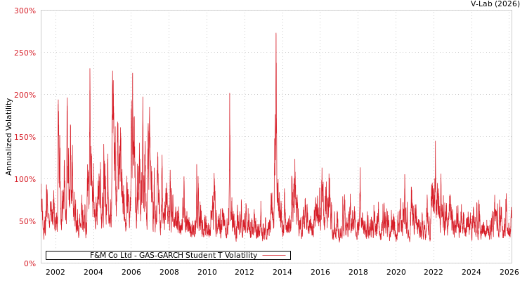 graph of F&M Co Ltd GAS-GARCH-T