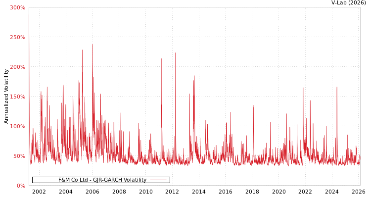 graph of F&M Co Ltd GJR-GARCH