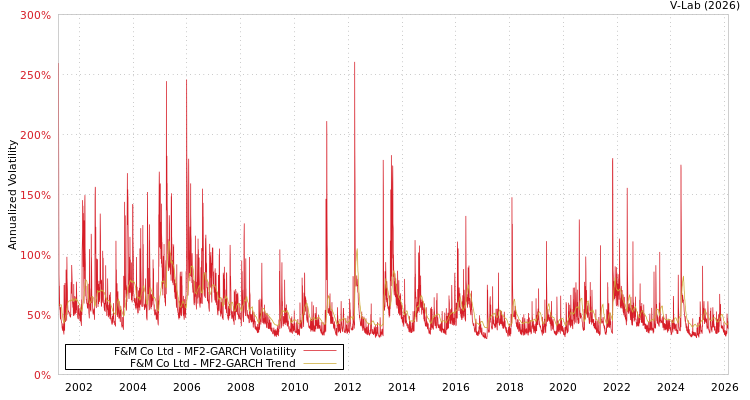 graph of F&M Co Ltd MF2-GARCH