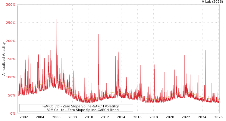 graph of F&M Co Ltd S0GARCH