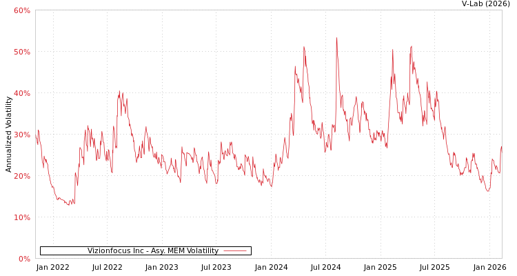 graph of Vizionfocus Inc AMEM
